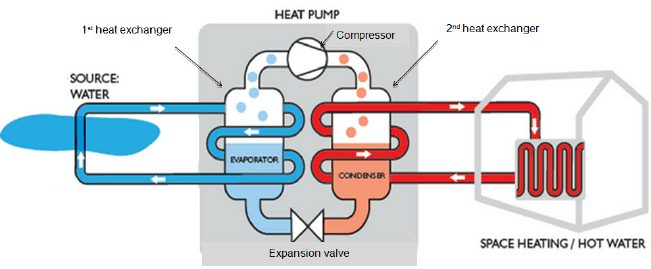 Heat Pumps Principle